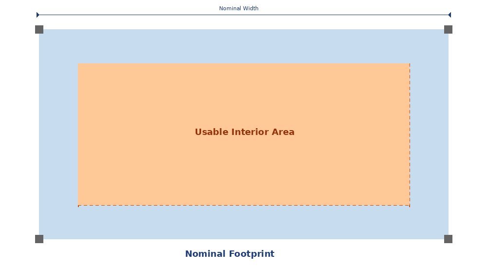 Nominal footprint vs usable interior area diagram