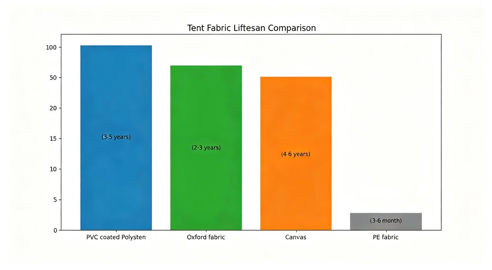Tent fabric lifespan comparison bar chart
